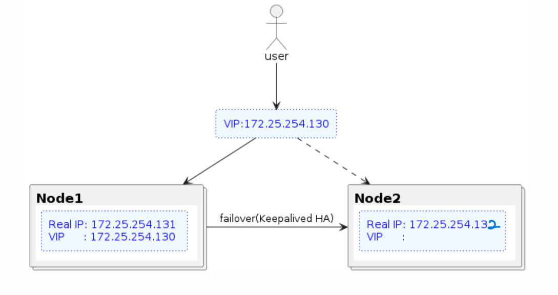 keepalived-active-passive