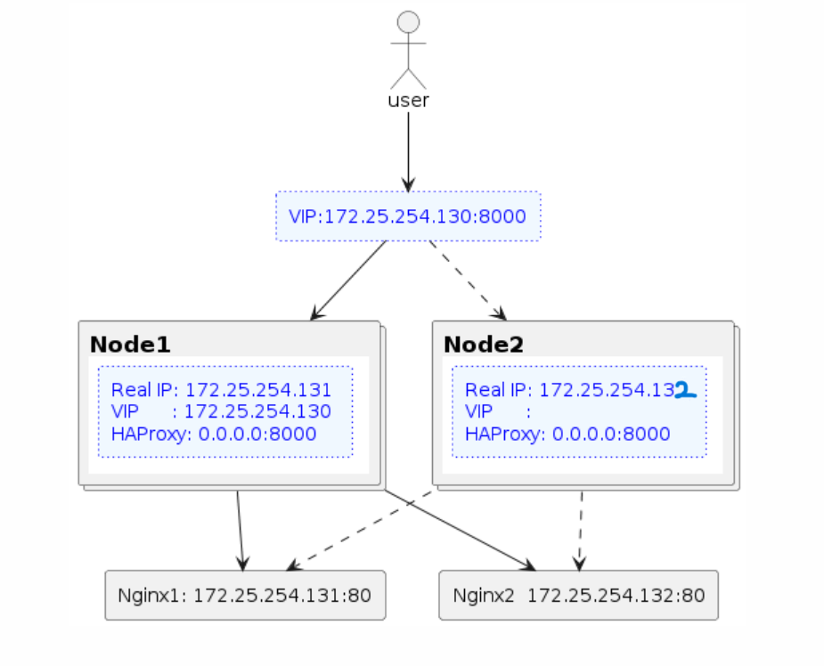 keepalived_haproxy